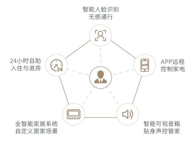 如何创作出智能生活的新体验？  第1张