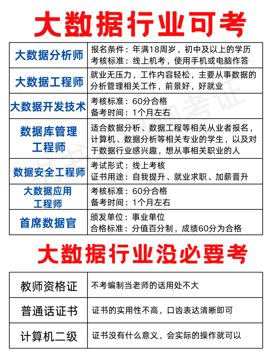 从事数据库工作需要哪些证书或资格？