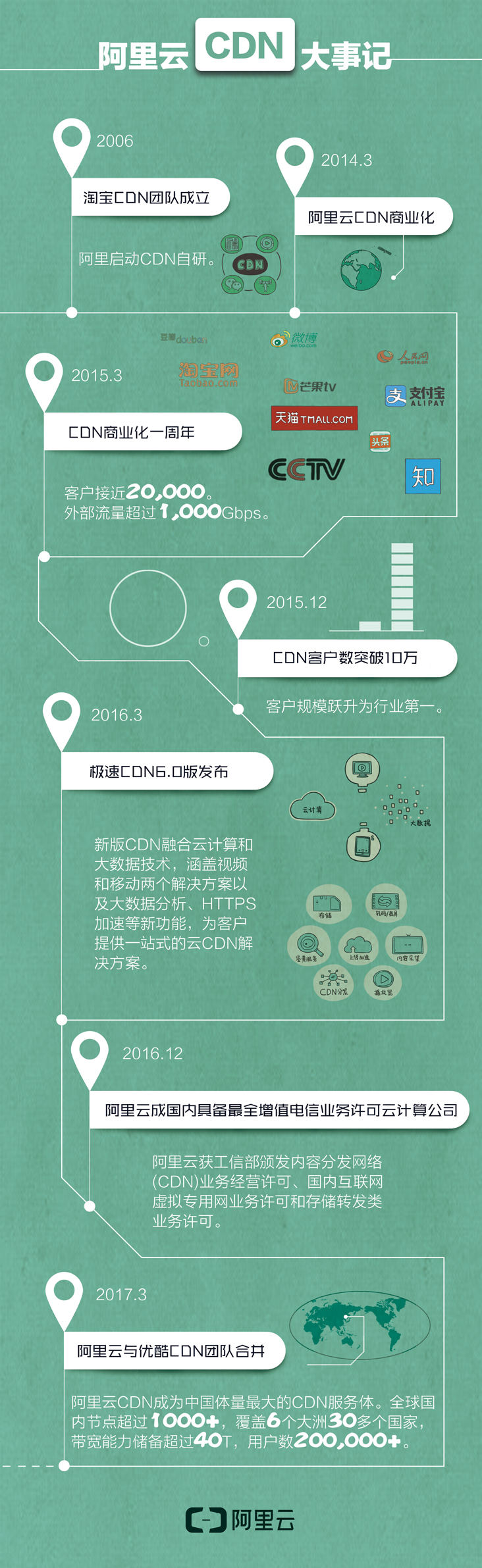 阿里CDN有哪些最新动态值得关注？  第1张