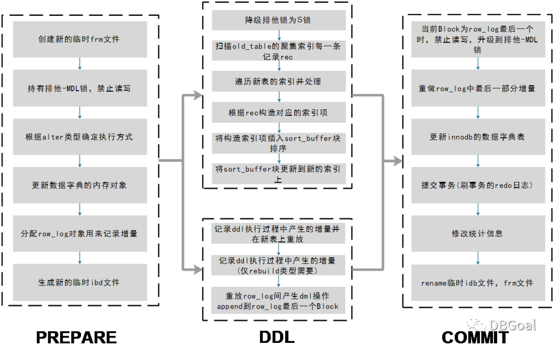 如何有效进行数据库的DDL迁移？