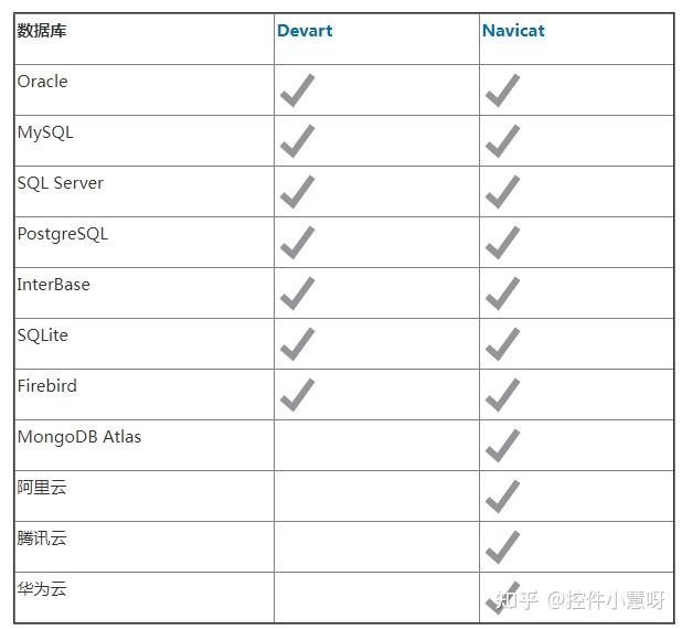 CQL 数据库有哪些值得推荐的选项？  第1张