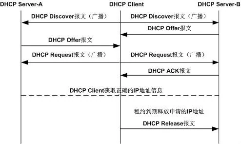 DHCP网络交互过程中都发生了哪些关键步骤？
