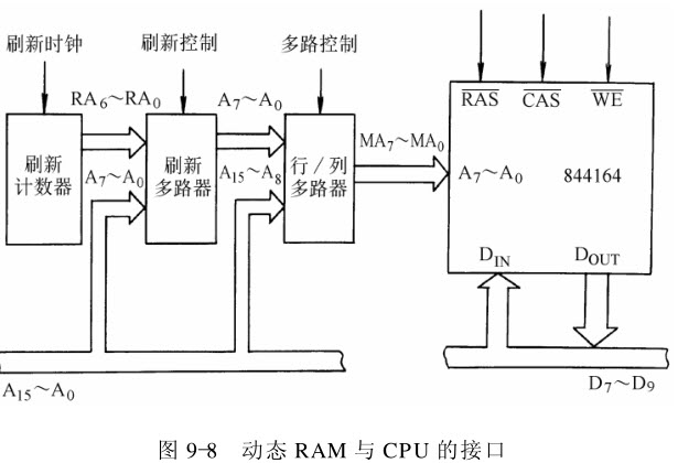 CPU是如何直接访问存储器的？