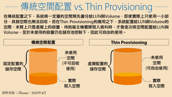 如何有效利用存储空间？  第1张