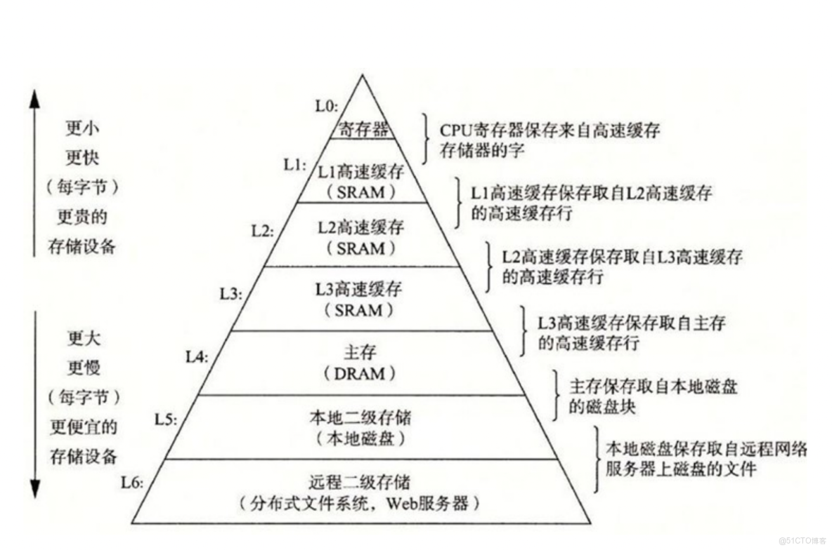 如何理解存储系统的层次结构图及其重要性？