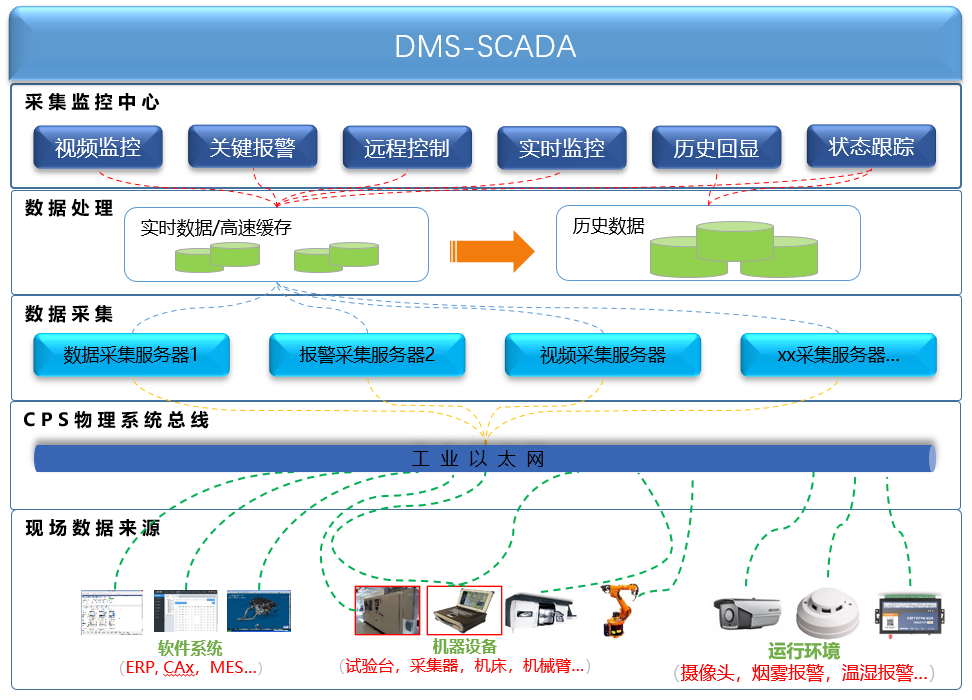 dms数据追踪