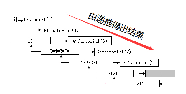 ASP.NET递归法计算阶乘的解决策略及思路是什么？
