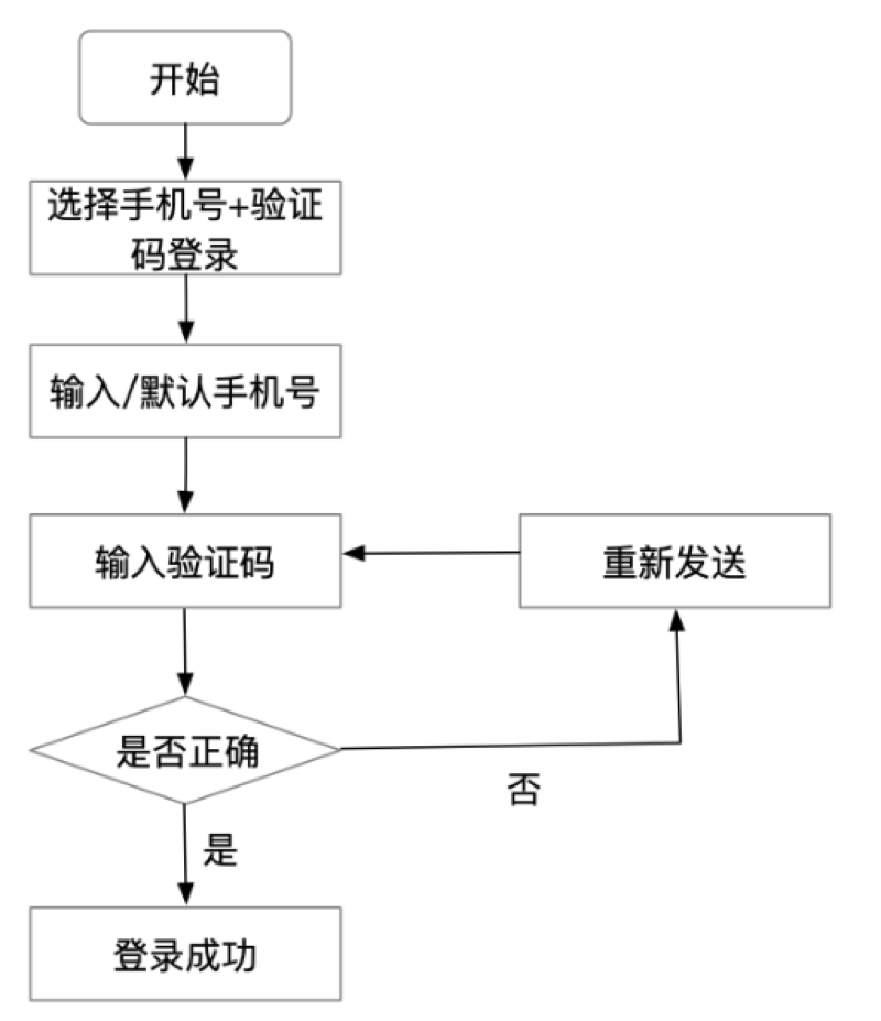 C语言短信验证模块如何实现？  第1张