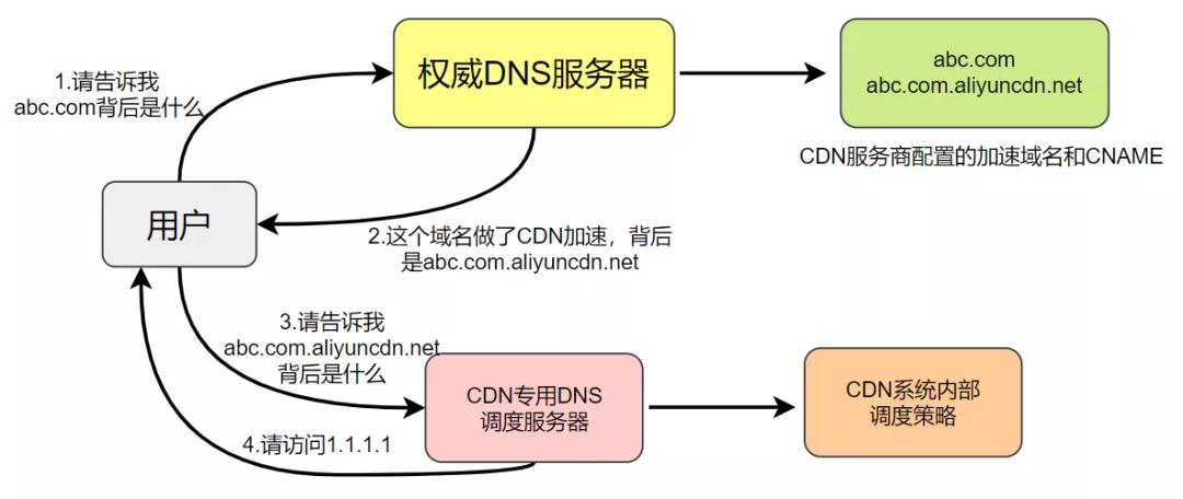 CDN调度流程是怎样的？  第1张