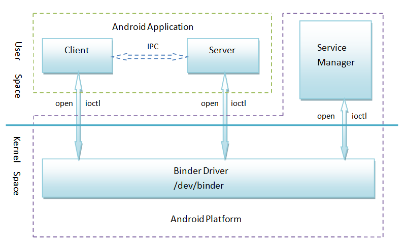 Android进程间通信(IPC)实现机制深度解析？  第1张