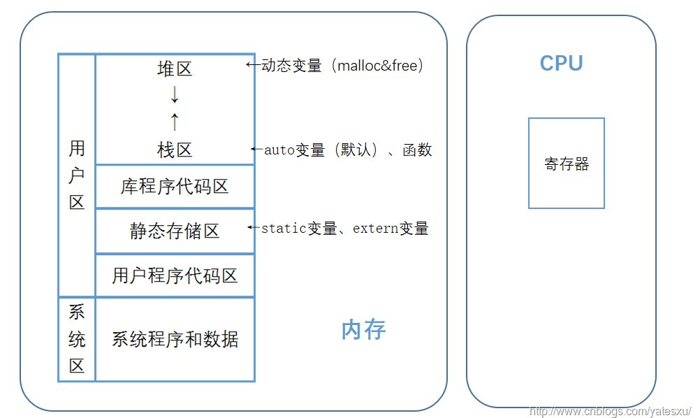 关于C语言中类的内存存储机制有哪些疑问？  第1张