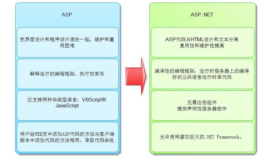 ASP与ASP.NET的区别是什么？  第1张