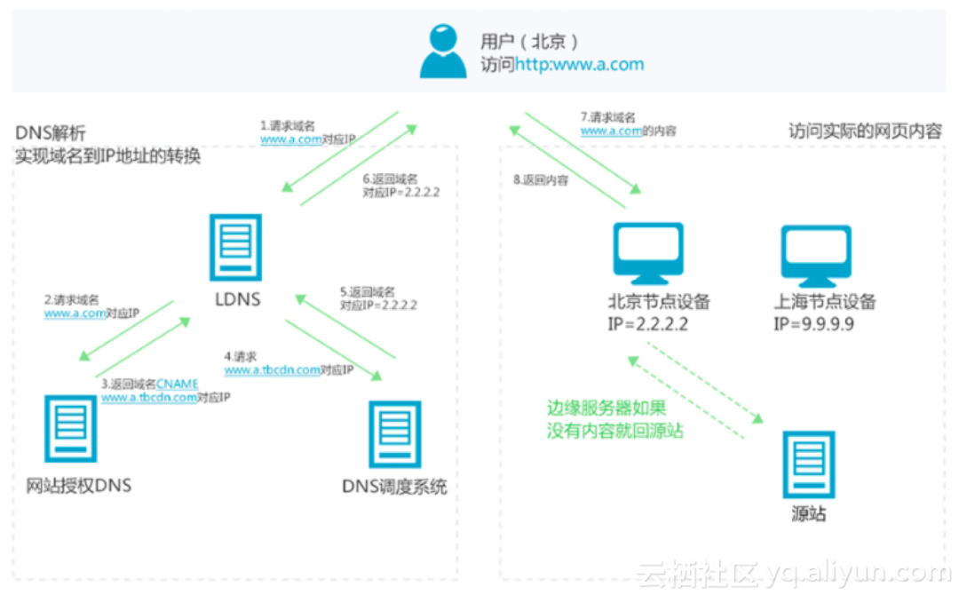 CDN后台与低云技术，如何协同工作？