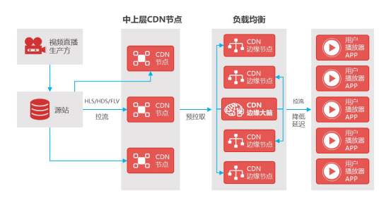 cdn行业做账  第1张