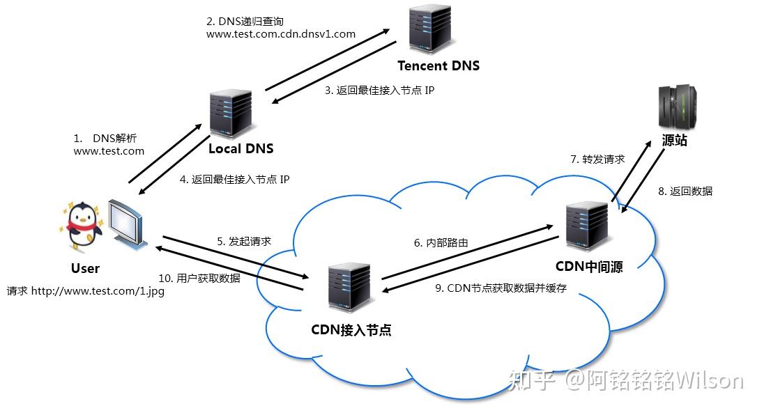CDN和http