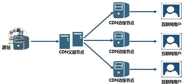 用了cdn卡  第1张