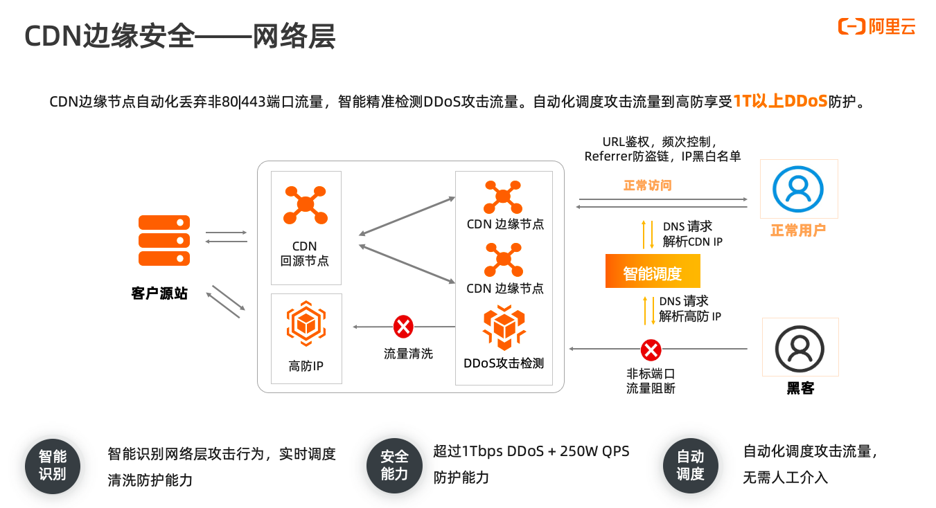 cdn双重保障  第1张