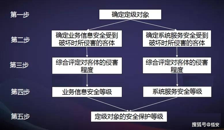 如何构建有效的等保测评安全管理制度方案？