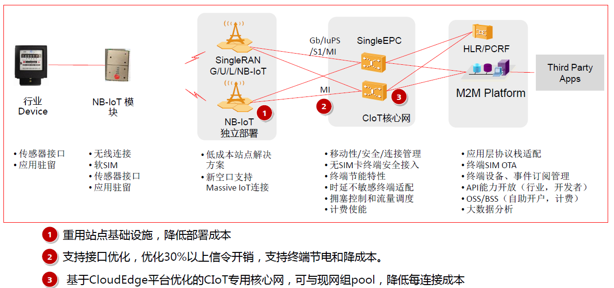 探索物联网的未来，NBIoT技术究竟意味着什么？