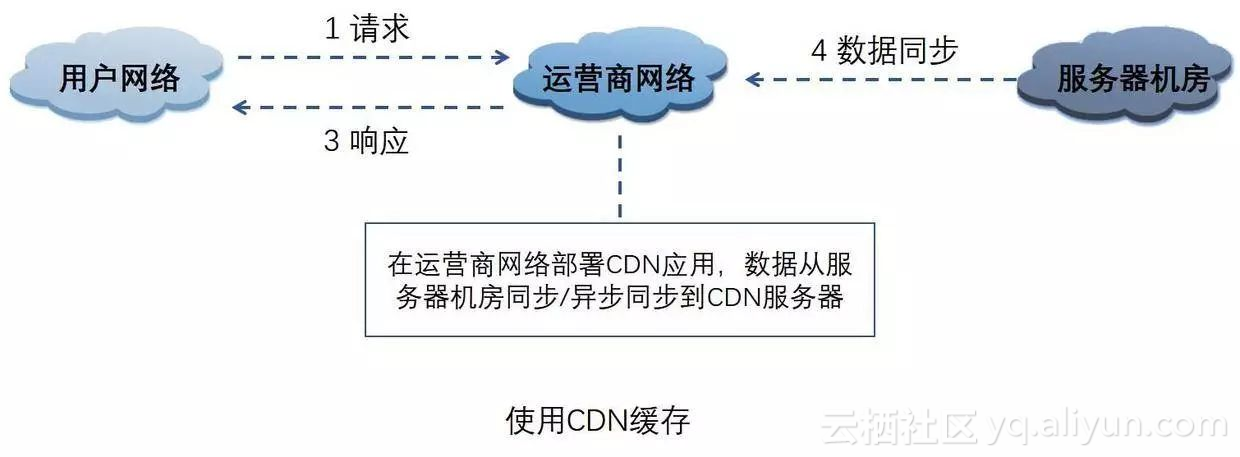 目录路径在CDN缓存配置中究竟指代浏览器地址还是服务器文件路径？