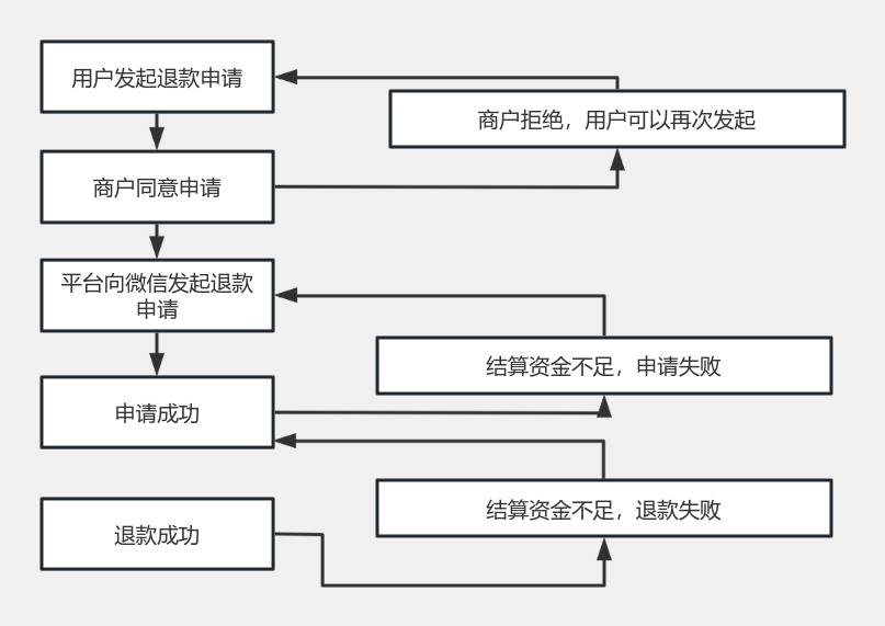 退款流程中的服务器角色是什么？  第1张