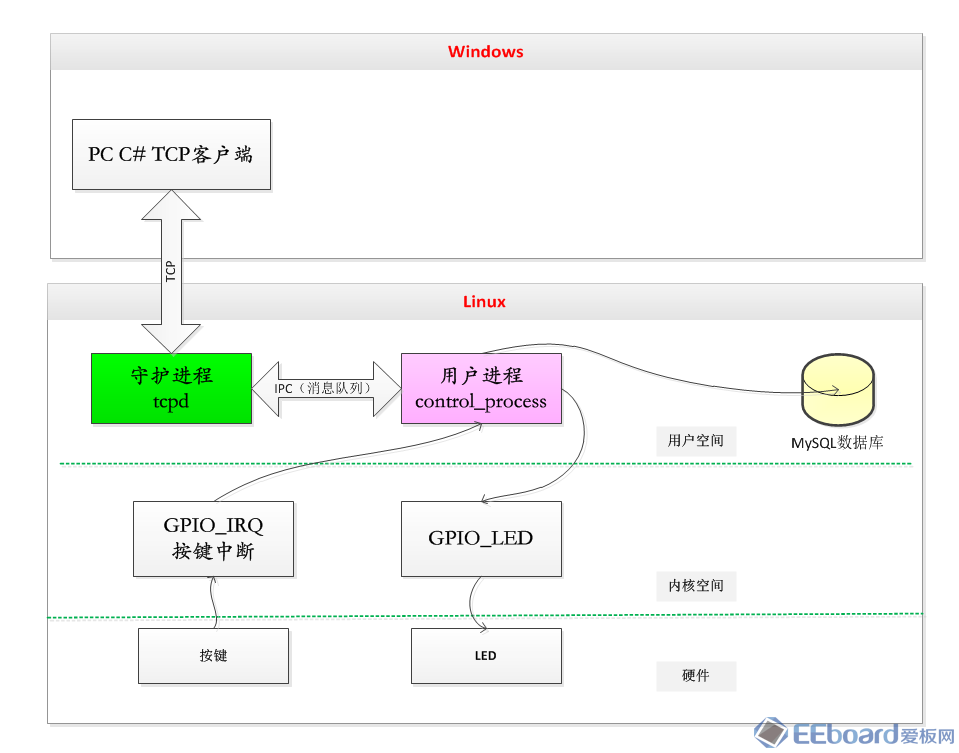 如何在Linux实训中设计一个有趣且实用的小项目？