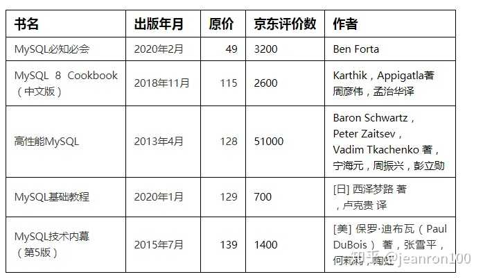 探索MySQL学习之旅，这些资料足够全面吗？  第1张