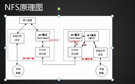 如何实现NFS客户机对NFS服务器的访问？  第1张