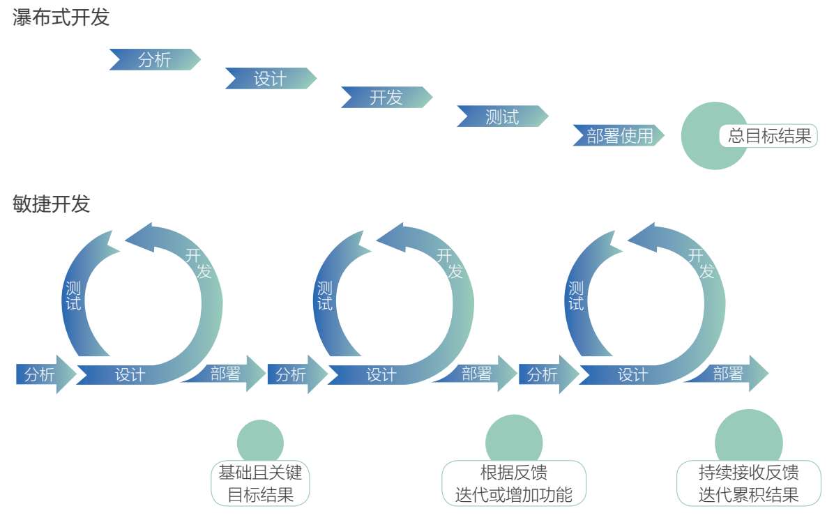 敏捷开发与迭代开发，它们有何异同？  第1张