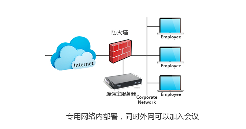 已购会议终端接入账号，是否还需购买云服务器并发？