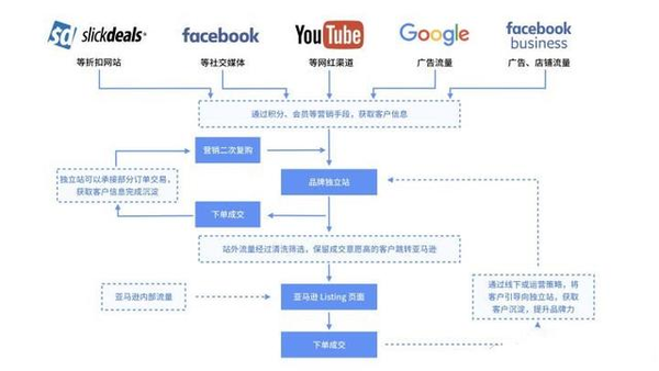 外贸独立站点如何有效运用营销手法？  第1张