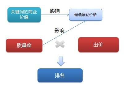 SEM竞价排名受哪些因素影响？