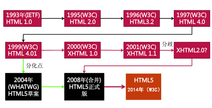 HTML，探索网页构建的基石与未来发展