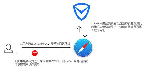 如何有效防止程序自动访问网站？
