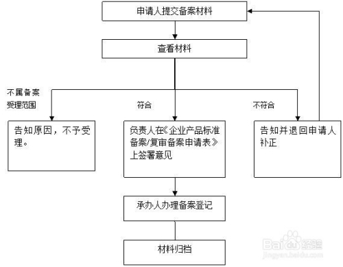 备案流程需要多长时间才能完成？  第1张