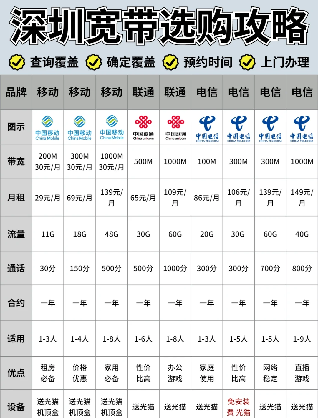 2023年深圳电信宽带套餐价格表有哪些内容？