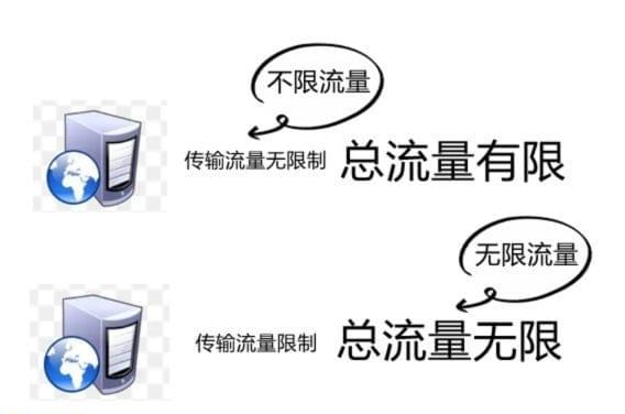 服务器流量限制，真实存在还是误解？