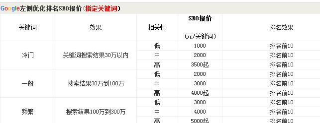 如何根据域名注册的网站排名来评估其在线影响力？