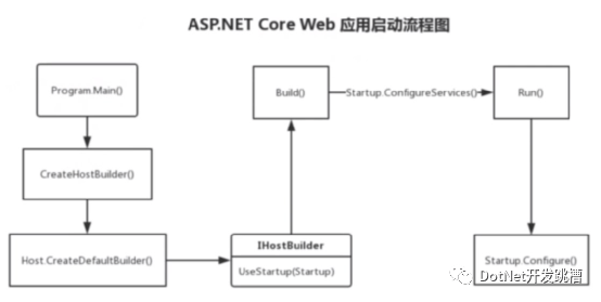 ASP.NET Core 死机后如何进行重启操作？  第1张