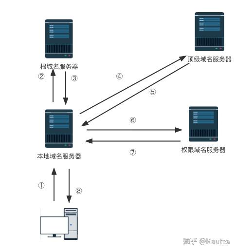 如何理解服务器端口号与域名之间的关系？