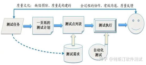 敏捷自动化测试与敏捷测试有何区别与联系？