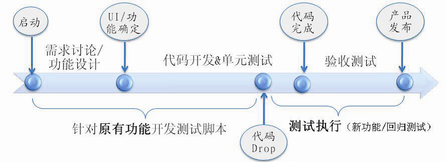 如何有效实施敏捷开发系统中的敏捷测试？  第1张
