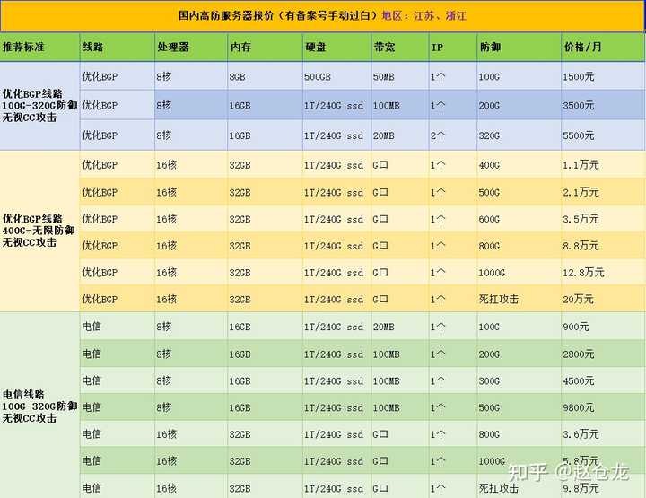 如何购买服务器才能获得最优惠的价格？