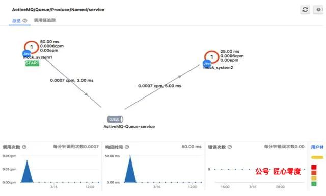 如何有效利用AWS CDN日志进行性能优化和问题排查？  第1张