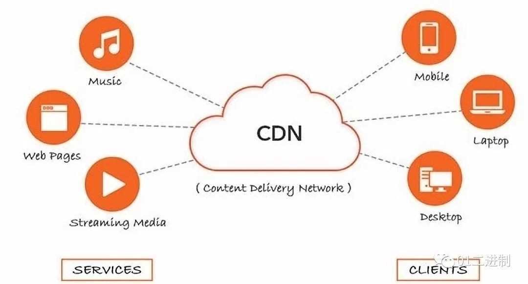 DAU和CDN，这两个术语在互联网行业中分别代表什么？  第1张