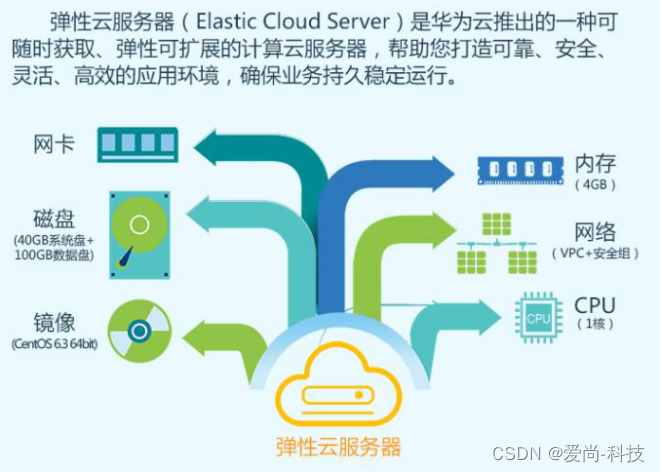 什么是服务器弹性云，它如何改变我们的计算体验？  第1张