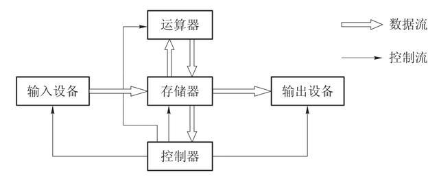 存储程序控制是如何运作的？  第1张