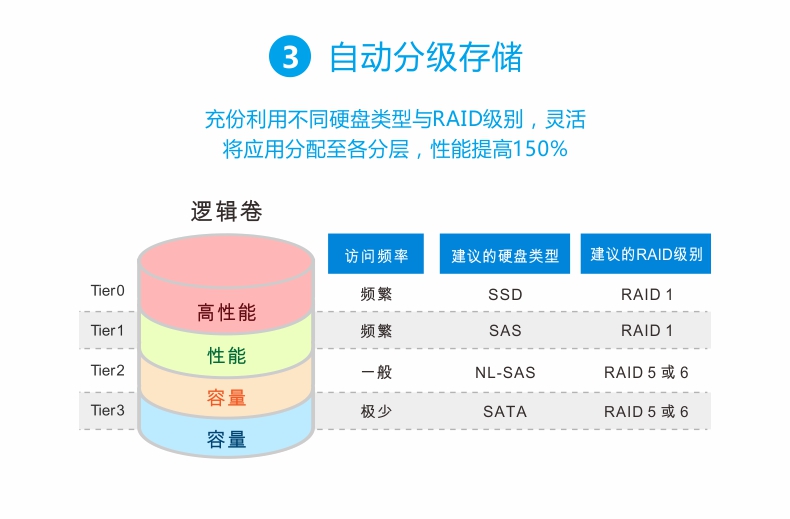 如何评估和满足我们的存储空间需求？  第1张