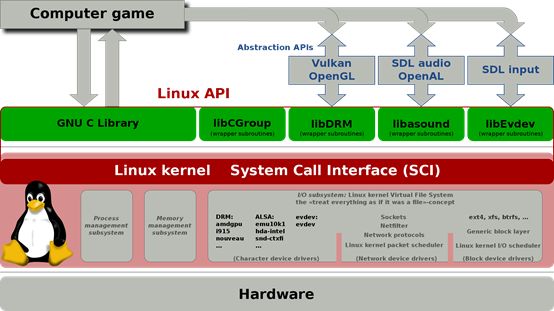 c接口和linux实现  第1张