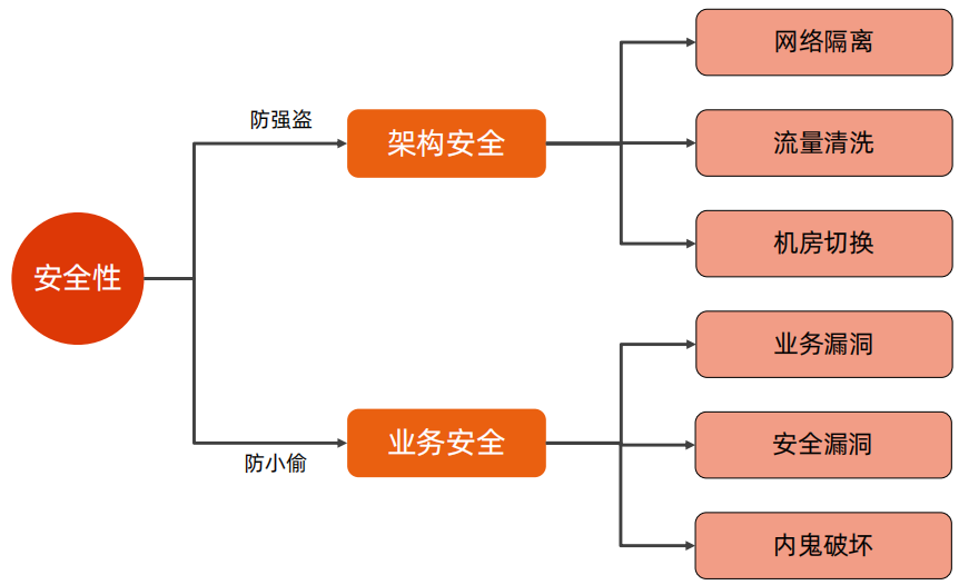 安全架构打折，是否存在安全隐患？  第1张